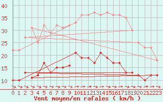 Courbe de la force du vent pour Boizenburg