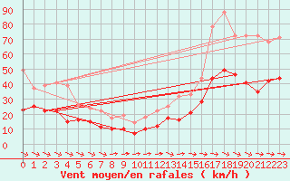 Courbe de la force du vent pour Carcassonne (11)