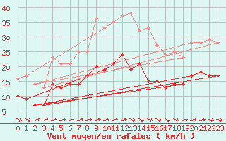 Courbe de la force du vent pour Kyritz