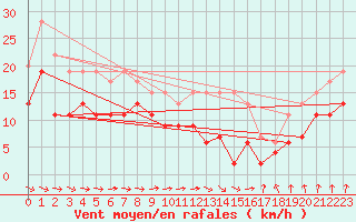 Courbe de la force du vent pour Saint-Brieuc (22)