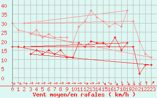 Courbe de la force du vent pour Toulouse-Blagnac (31)