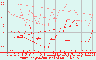 Courbe de la force du vent pour Roldalsfjellet