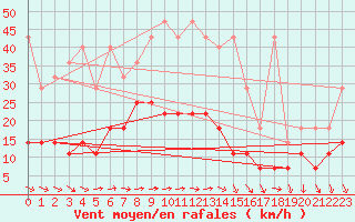 Courbe de la force du vent pour Regensburg