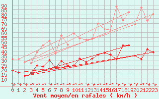 Courbe de la force du vent pour Lanvoc (29)