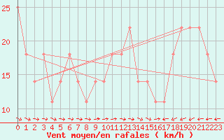 Courbe de la force du vent pour Galzig