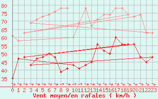 Courbe de la force du vent pour Titlis