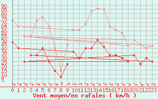 Courbe de la force du vent pour Lagunas de Somoza