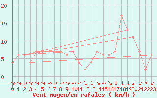 Courbe de la force du vent pour Santa Rosa Aerodrome