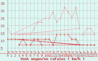 Courbe de la force du vent pour Lindenberg