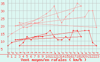 Courbe de la force du vent pour Le Bourget (93)