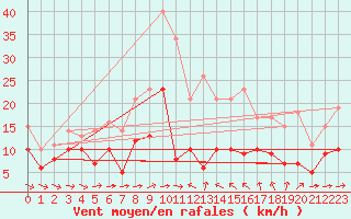 Courbe de la force du vent pour Bziers Cap d