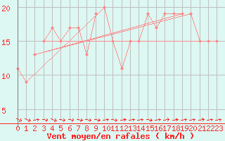 Courbe de la force du vent pour Vindebaek Kyst