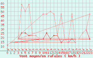 Courbe de la force du vent pour Berlin-Dahlem