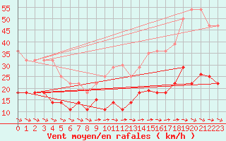 Courbe de la force du vent pour Aluksne