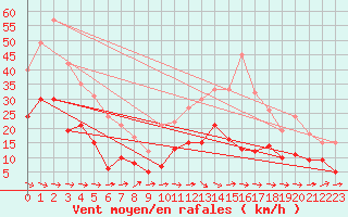 Courbe de la force du vent pour Agen (47)
