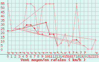 Courbe de la force du vent pour Kalwang