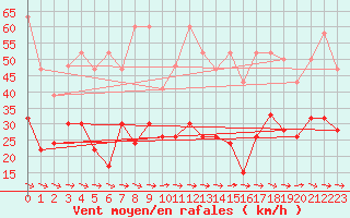Courbe de la force du vent pour Grand Saint Bernard (Sw)