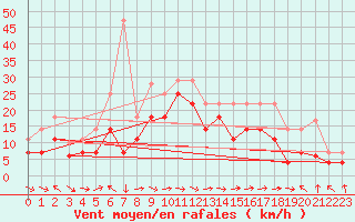 Courbe de la force du vent pour Puerto de San Isidro