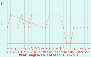 Courbe de la force du vent pour Podgorica-Grad