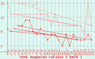 Courbe de la force du vent pour Brive-Laroche (19)