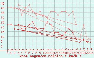 Courbe de la force du vent pour Wuerzburg