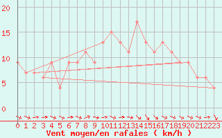 Courbe de la force du vent pour Ponferrada