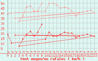 Courbe de la force du vent pour Braunlage