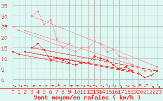 Courbe de la force du vent pour Muehlacker