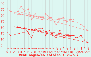 Courbe de la force du vent pour Cap de la Hve (76)