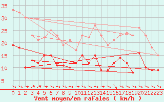 Courbe de la force du vent pour Albert-Bray (80)
