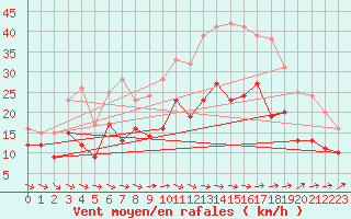 Courbe de la force du vent pour Warburg