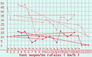 Courbe de la force du vent pour Col des Rochilles - Nivose (73)