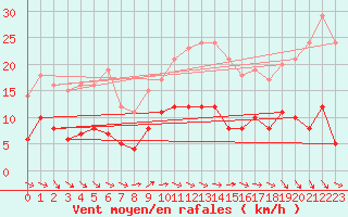 Courbe de la force du vent pour Rouvroy-les-Merles (60)