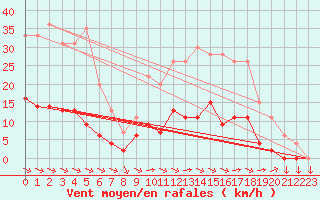 Courbe de la force du vent pour Aix-en-Provence (13)