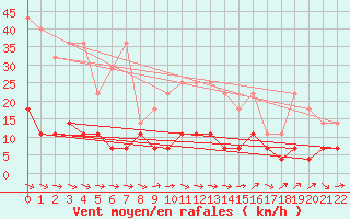 Courbe de la force du vent pour Buzenol (Be)