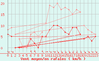 Courbe de la force du vent pour Metz (57)