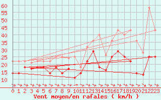 Courbe de la force du vent pour Alto de Los Leones