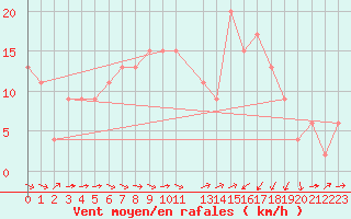 Courbe de la force du vent pour Leconfield