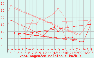 Courbe de la force du vent pour Stuttgart / Schnarrenberg