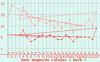 Courbe de la force du vent pour Bad Salzuflen