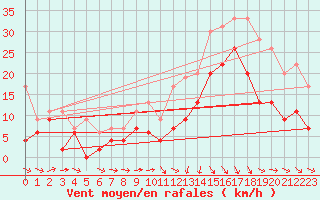 Courbe de la force du vent pour Reims-Prunay (51)