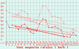 Courbe de la force du vent pour Perpignan (66)