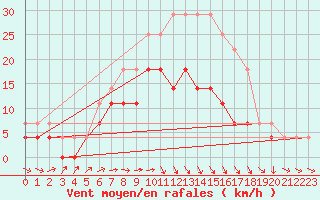 Courbe de la force du vent pour Vaala Pelso