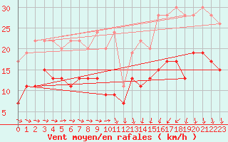 Courbe de la force du vent pour Solenzara - Base arienne (2B)