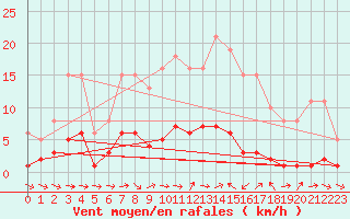 Courbe de la force du vent pour Narbonne-Ouest (11)