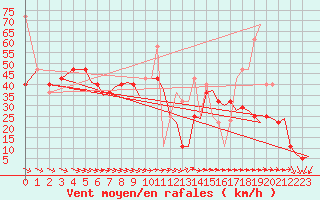 Courbe de la force du vent pour Trondheim / Vaernes