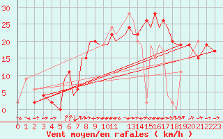 Courbe de la force du vent pour Salamanca / Matacan