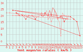 Courbe de la force du vent pour Shoream (UK)