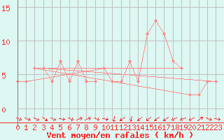 Courbe de la force du vent pour Oviedo