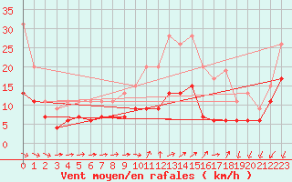 Courbe de la force du vent pour Saint-Quentin (02)